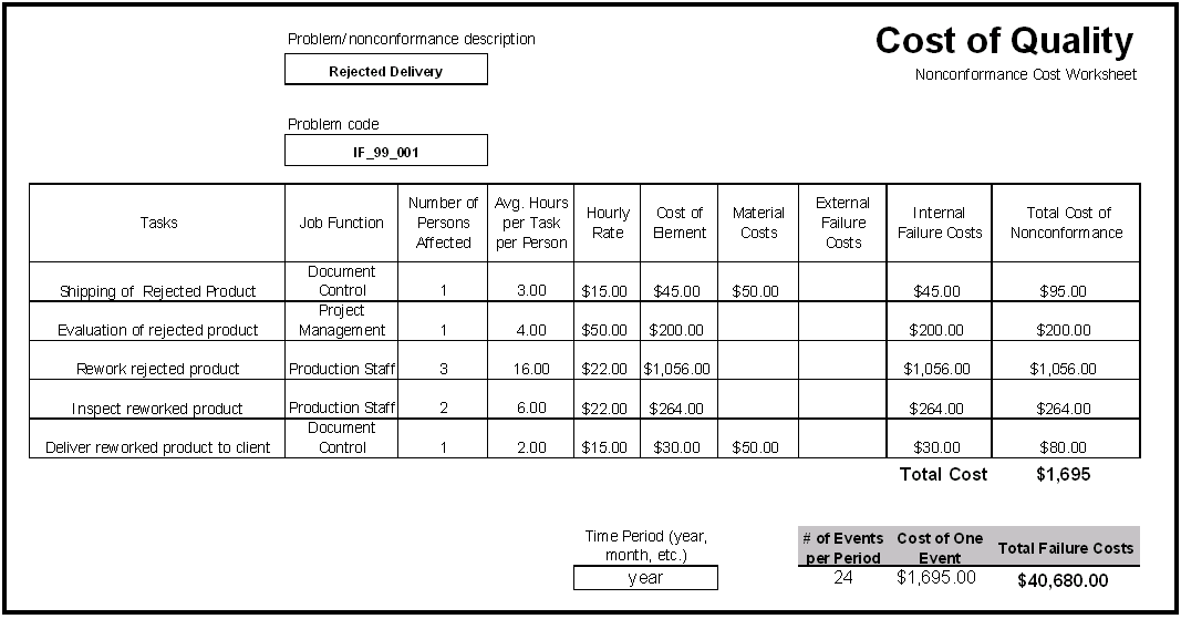 Cost Of Poor Quality (COPQ) Template Example, 47 OFF