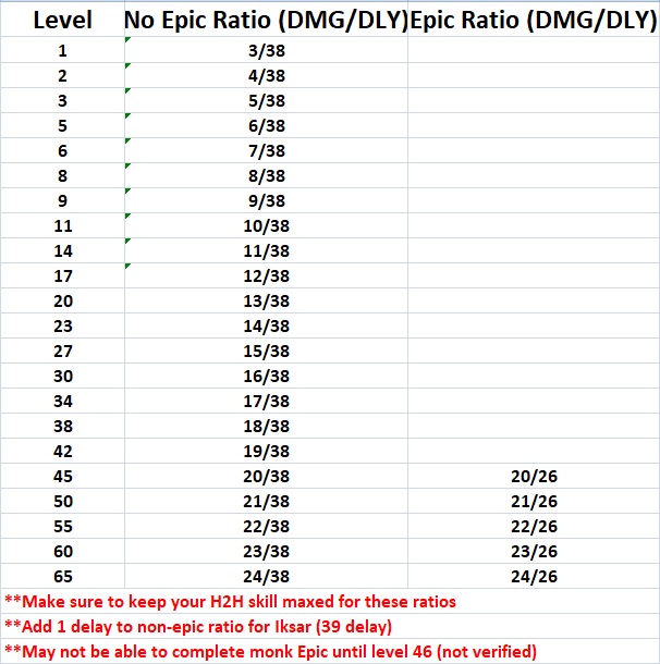 What ratio weapon replaces naked monk fists at 65. EverQuest Forums