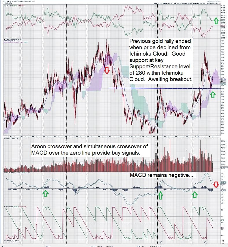 TSX Gold Index Weekly Chart Analysis Update - Equedia Investment Research