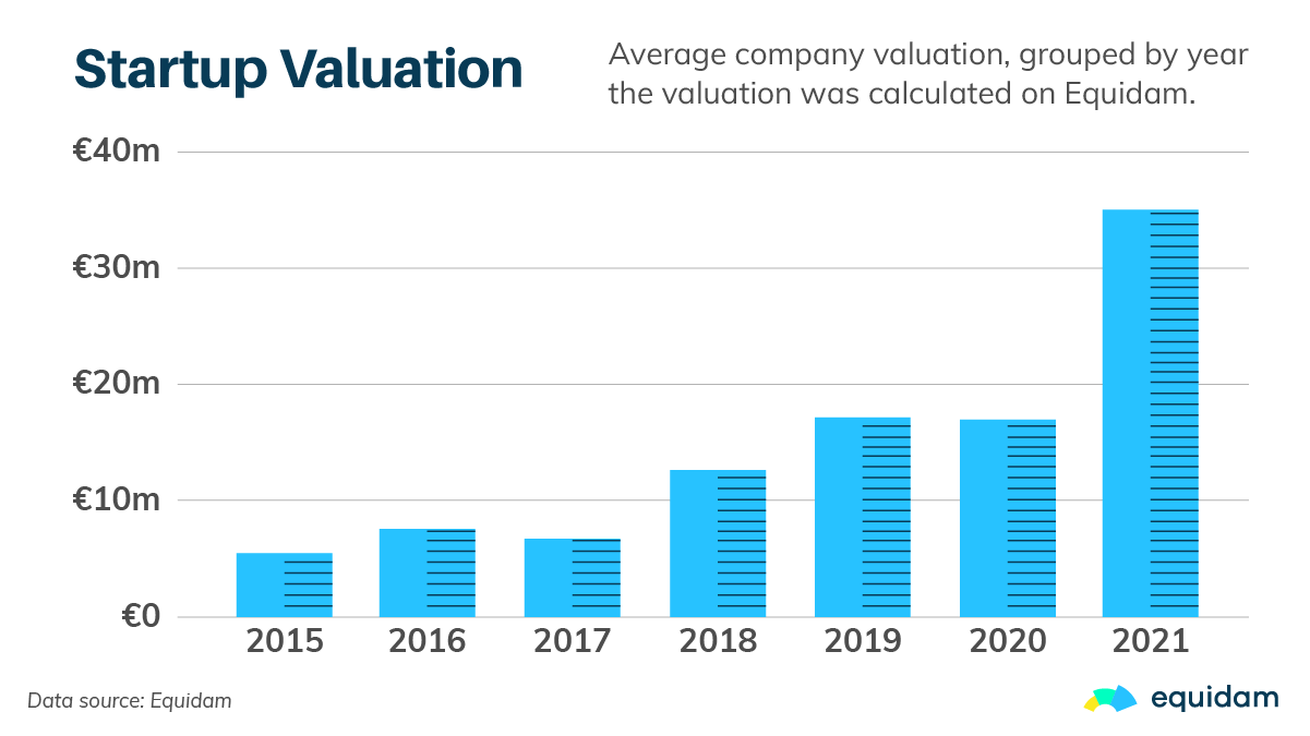 Debunking the ‘Startup Bubble’ With Valuation Data Equidam