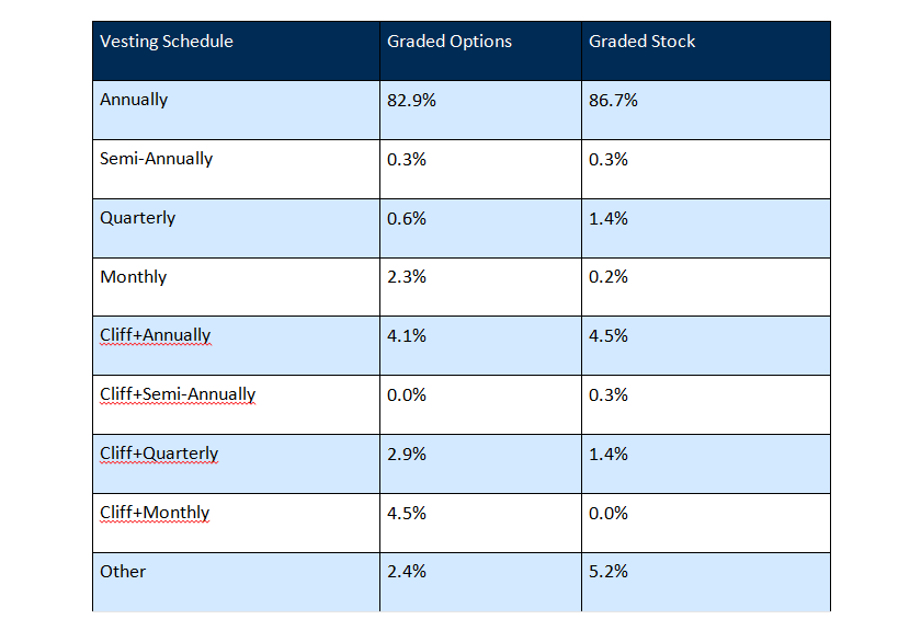Equilar Equity Vesting Schedules for S&P 1500 CEOs
