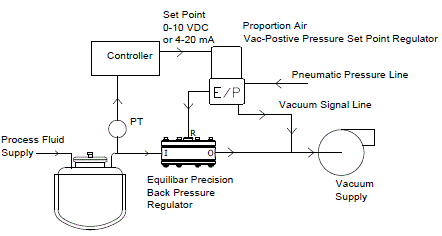 Vacuum to Positive Pressure Control | Equilibar