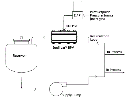 Control the Flow of a Pump - Equilibar Fluid Control