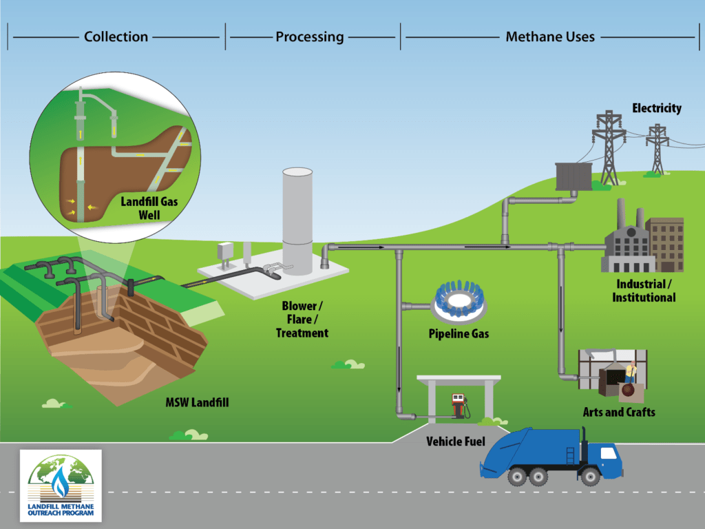 Landfill Gas Extraction Equilibar Vacuum Regulators
