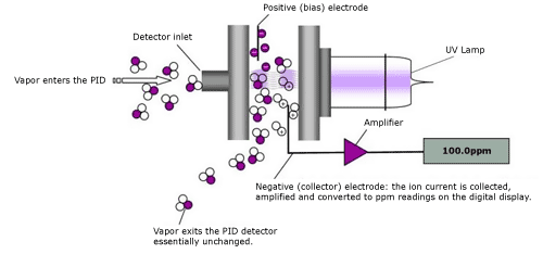 Introduction to Photoionization Detectors