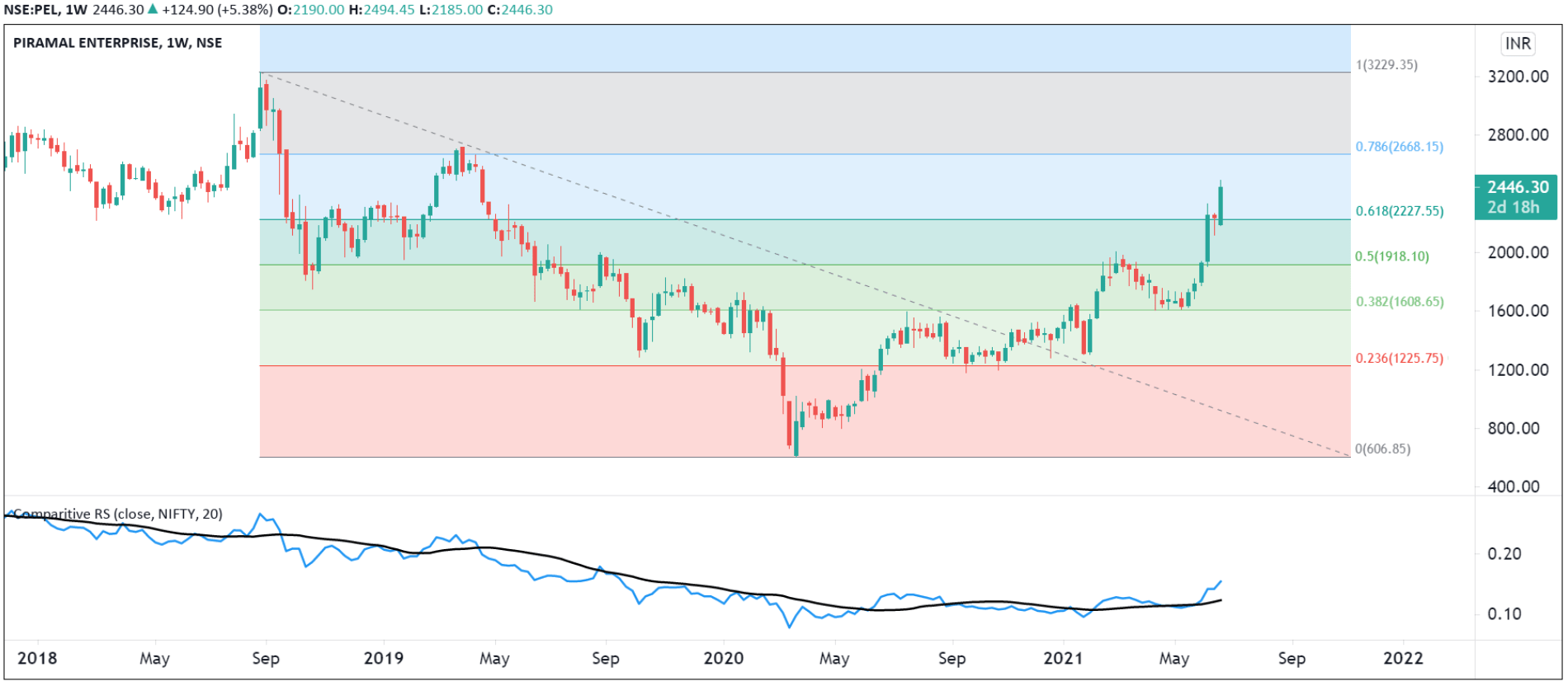 Piramal Enterprises Share climbed 5.4 Today? Sees Excellent Buying