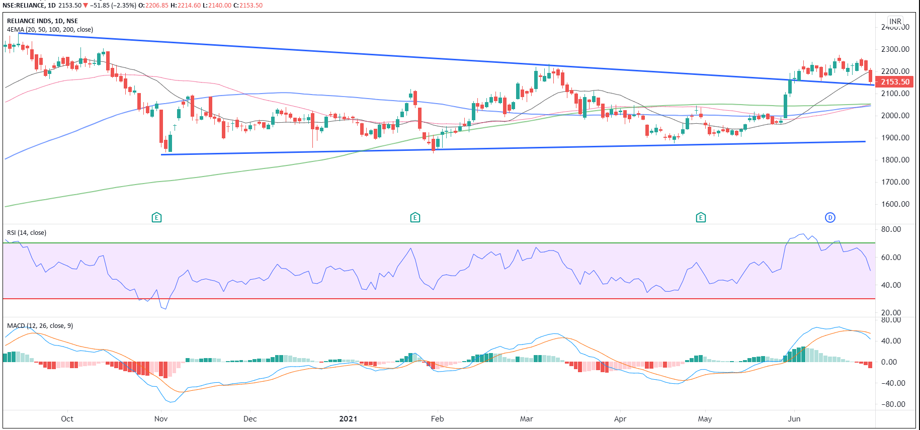 Why Reliance shares ended in the red after AGM 2021? How will prices