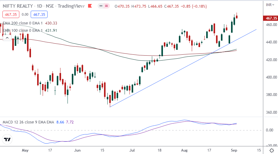 Nifty Realty Outlook for the Week (Sept 05, 2022 Sept 09, 2022