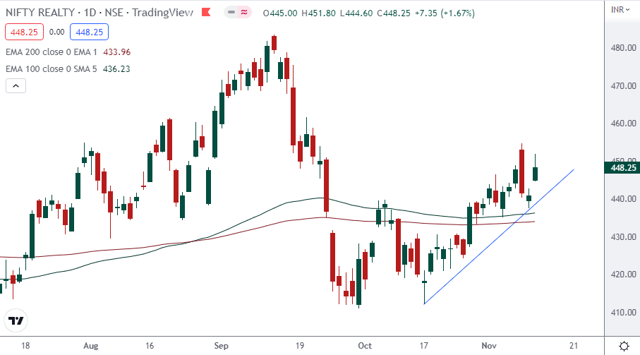 Nifty Realty Outlook for the Week (Nov 14, 2022 Nov 18, 2022