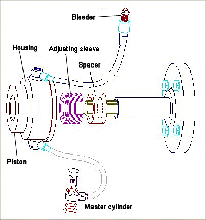 Installation and adjustment of a concentric clutch throwout slave