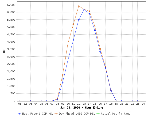 COP HSL for Current Day Forecasted and Actual PVGR Power Production