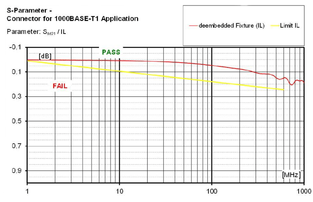 Automotive Trailer connectors for Data transmission