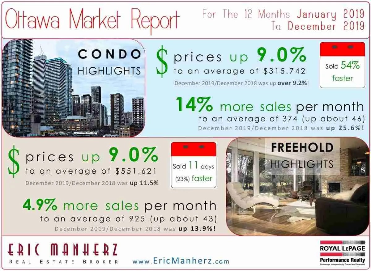 Ottawa Real Estate Market Report for December 2019