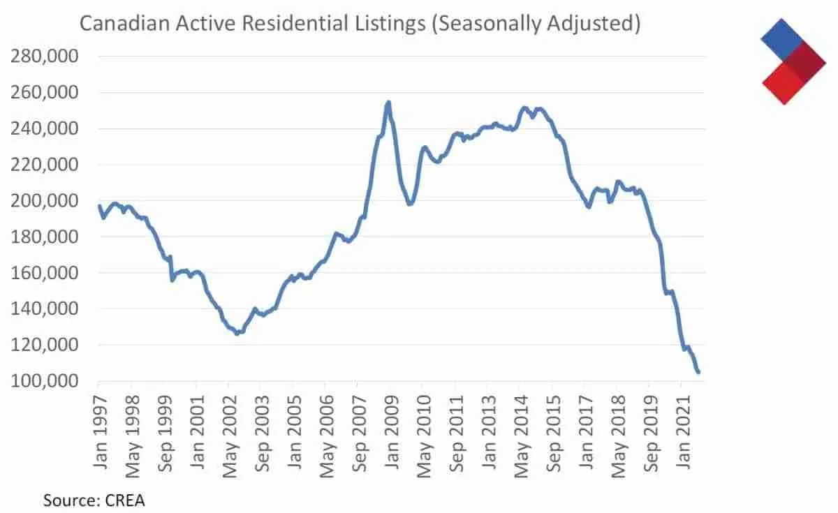 Ottawa Market Pulse Update by CREA (The Canadian Real Estate