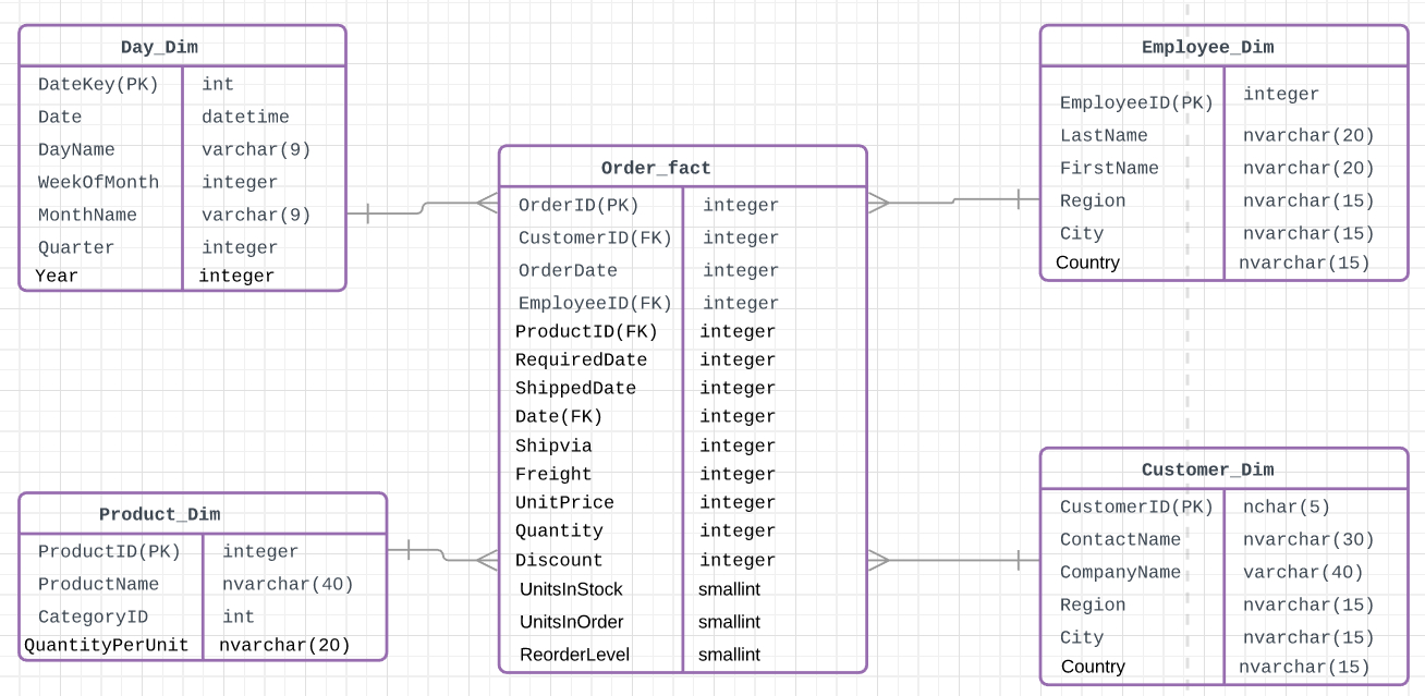Er Diagram Lookup Table