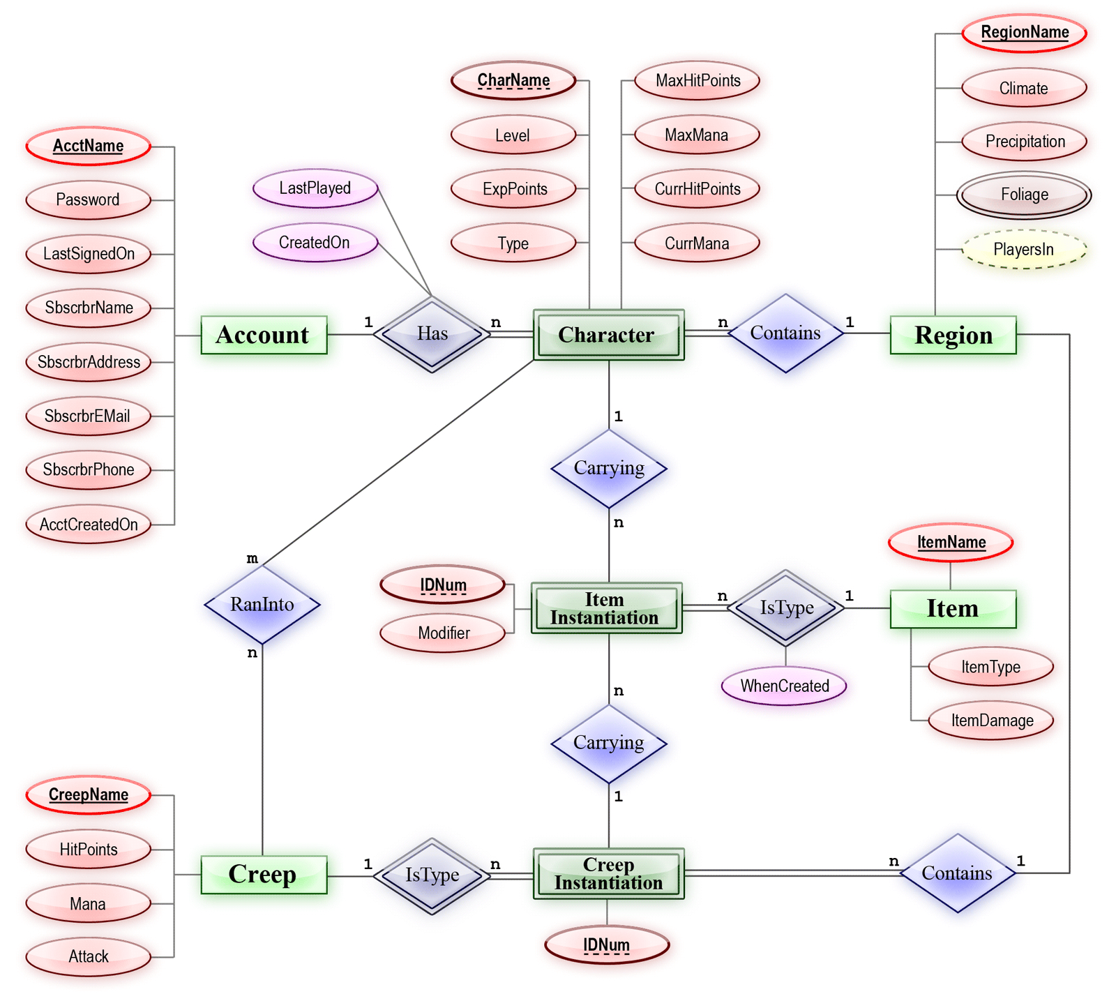 Er Diagram With Primary Key And Foreign Key