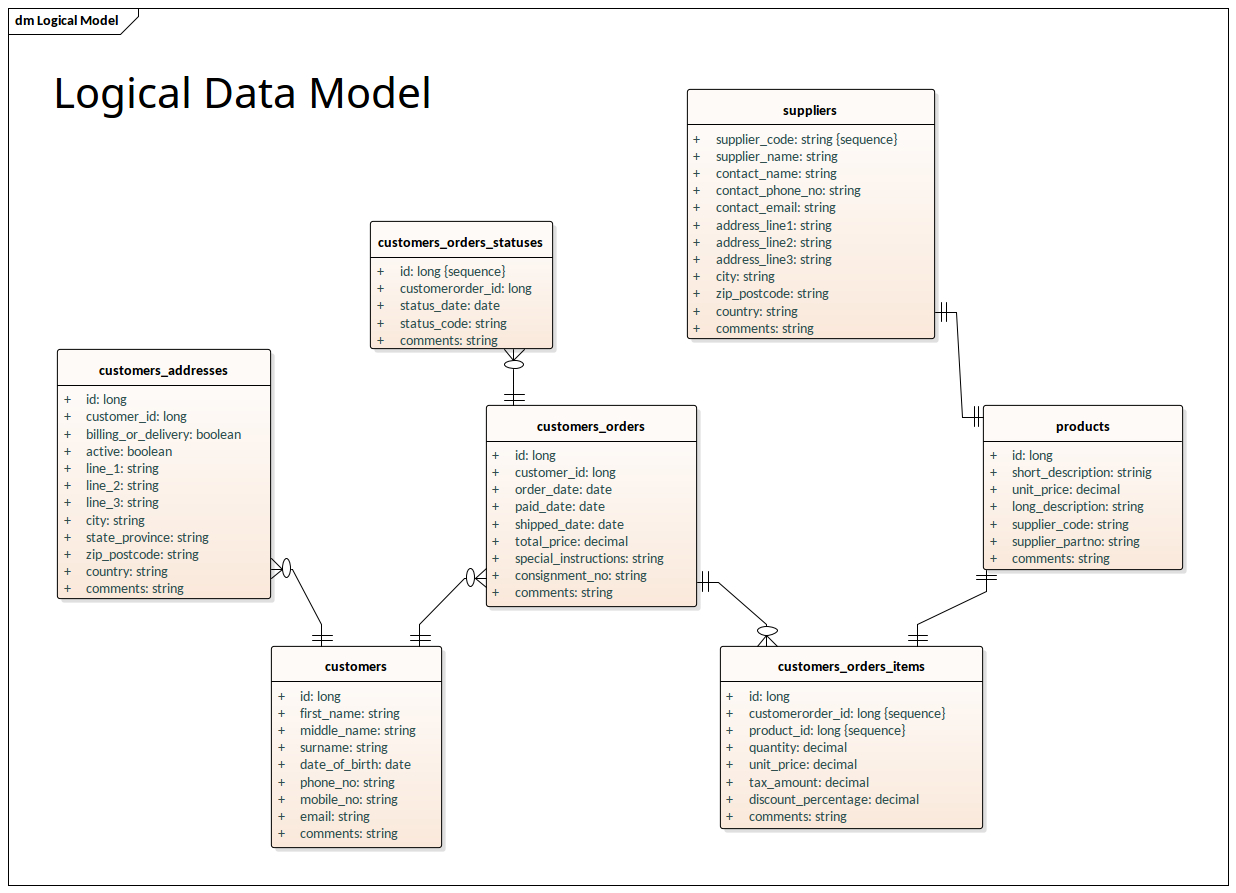Database Diagram Notation