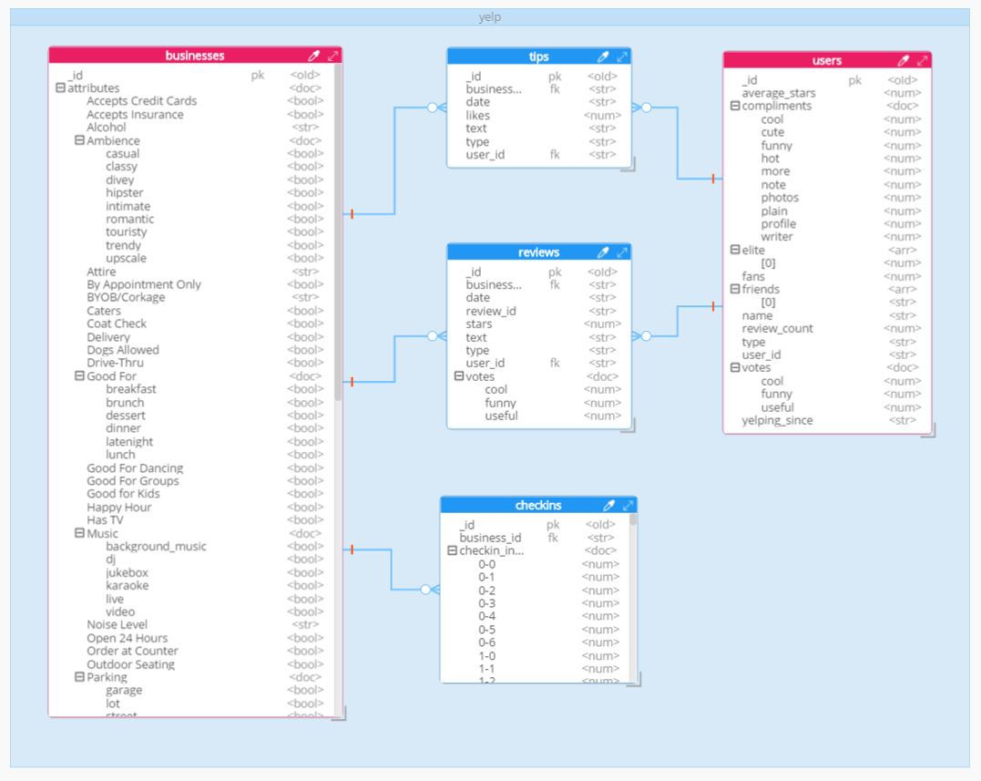 Er Diagram For Nosql