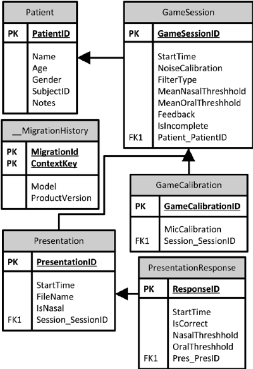 Entity Relationship Table