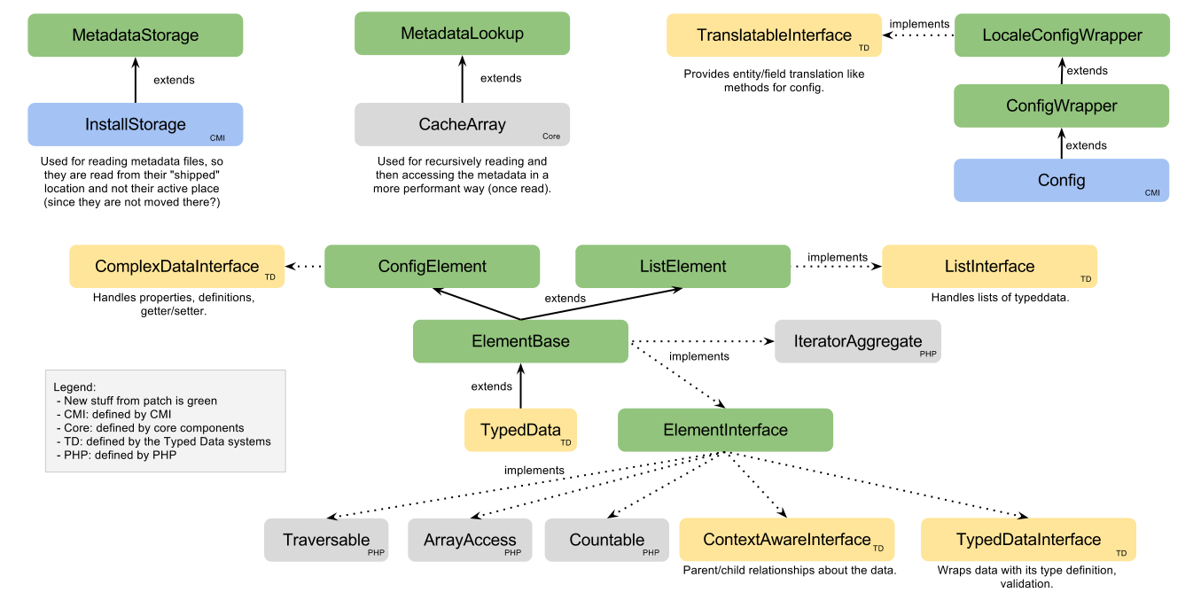 Drupal 7 Er Diagram – ERModelExample.com