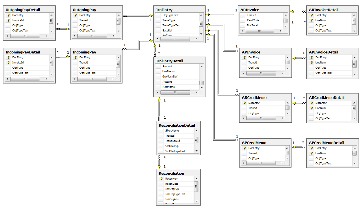 Entity Data Model