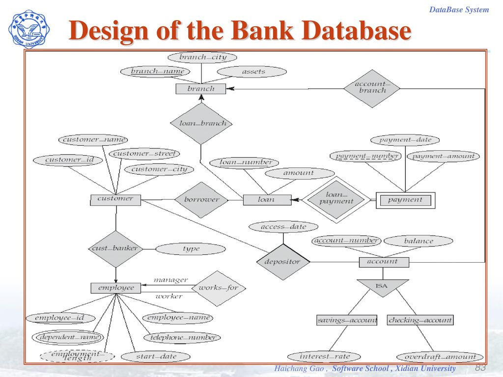 Er Diagram Bank Database