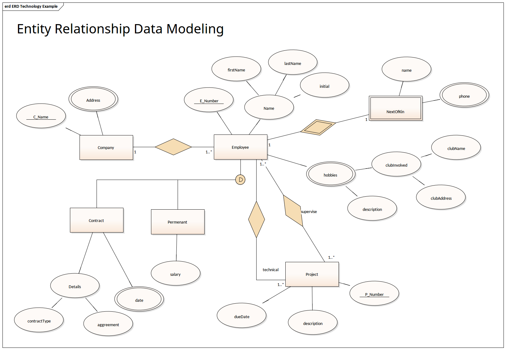 Data Modeling Using Entity Relationship Model – ERModelExample.com