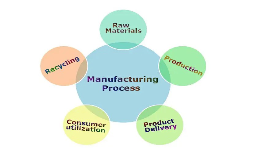 Definition of process manufacturing ERP Information