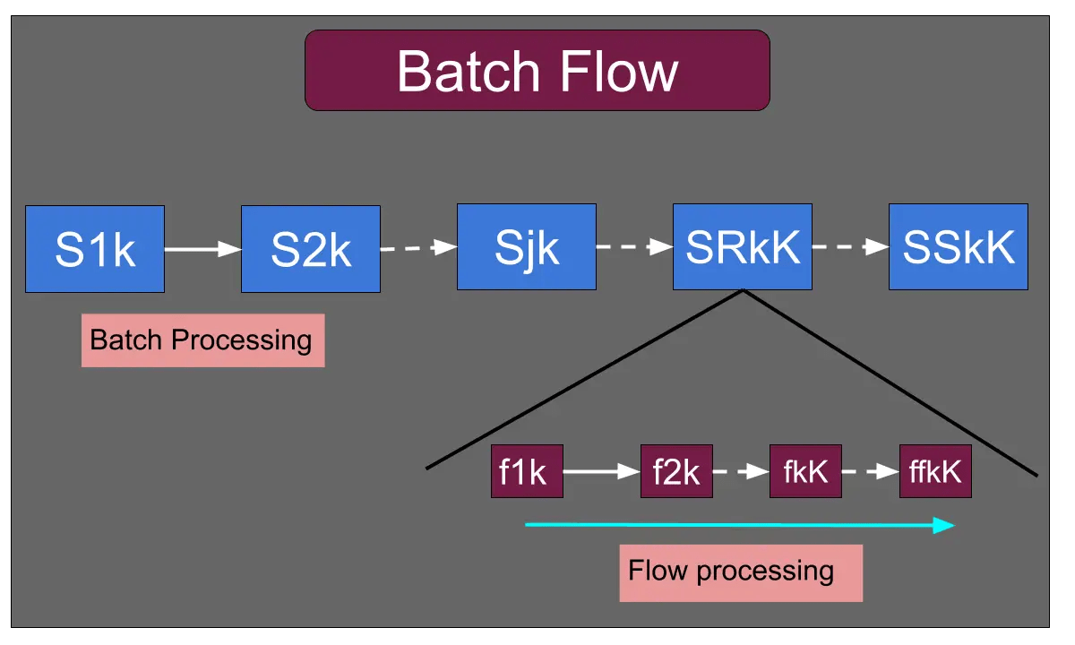 Continuous Flow Process