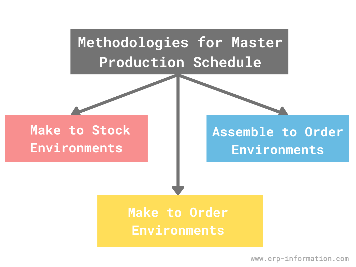 What is Master Production Schedule (MPS)? Steps & Templates
