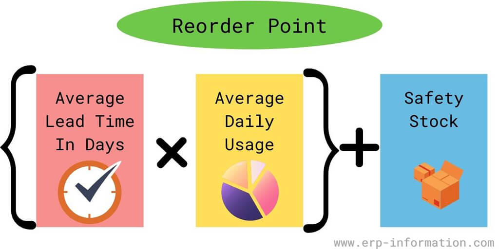 What is Reorder Point (ROP) system? formula, calculations