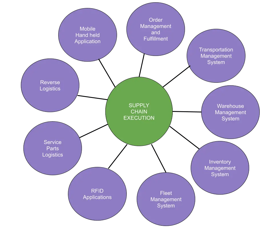 What is Supply Chain Execution (SCE)? Software tools