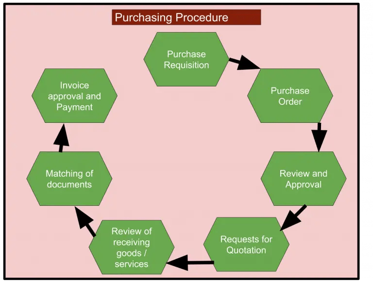 ERP Purchasing Module Features & Procurement Process Flow