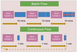 What is Batch Flow? (Example, Process, Batch Flow vs Continuous Flow)