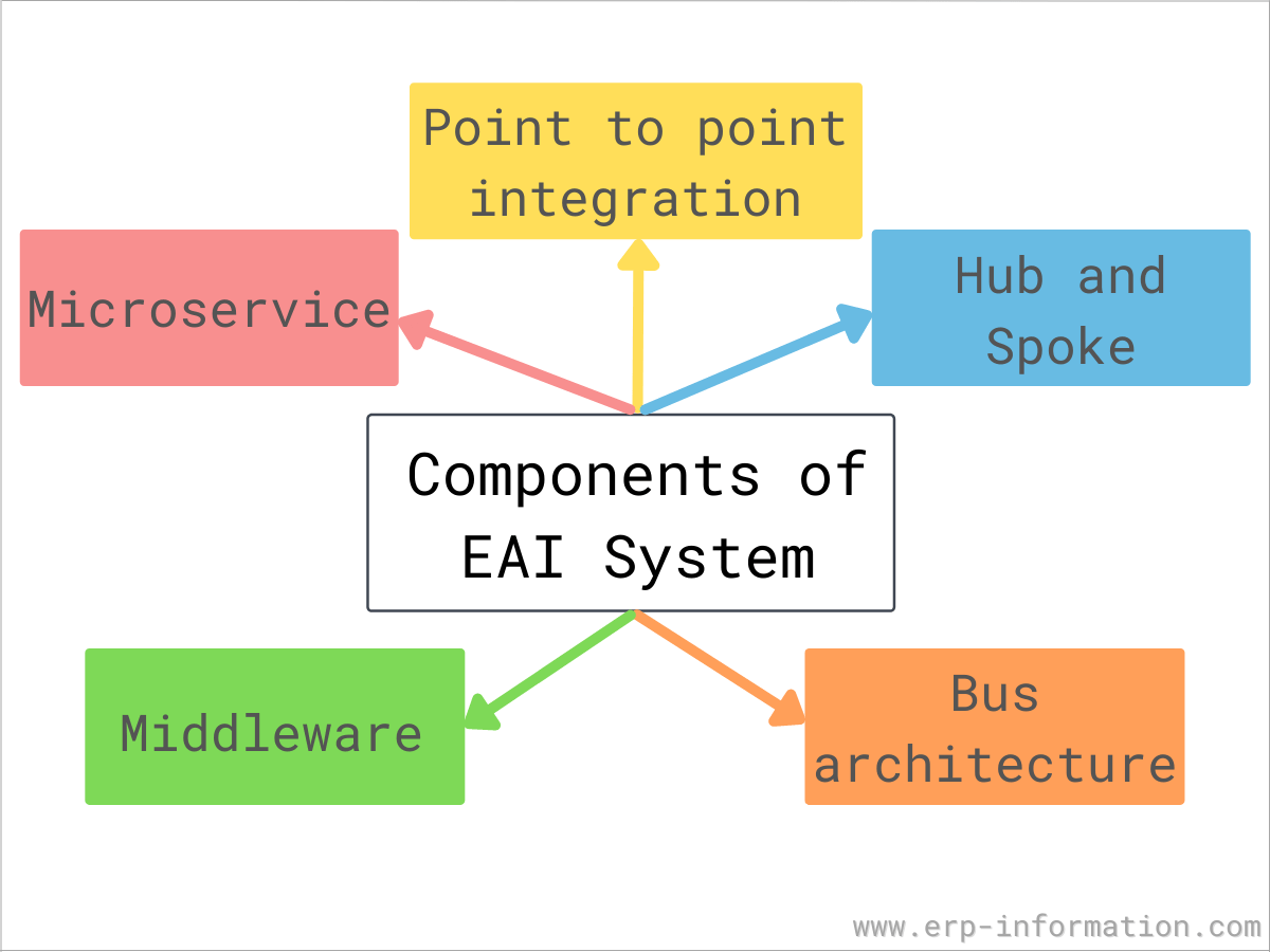 What is Enterprise Application Integration (EAI)? Importance, Types