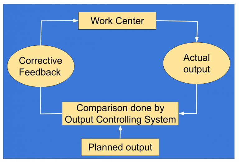 What is Output Control? (System, Management, Examples)