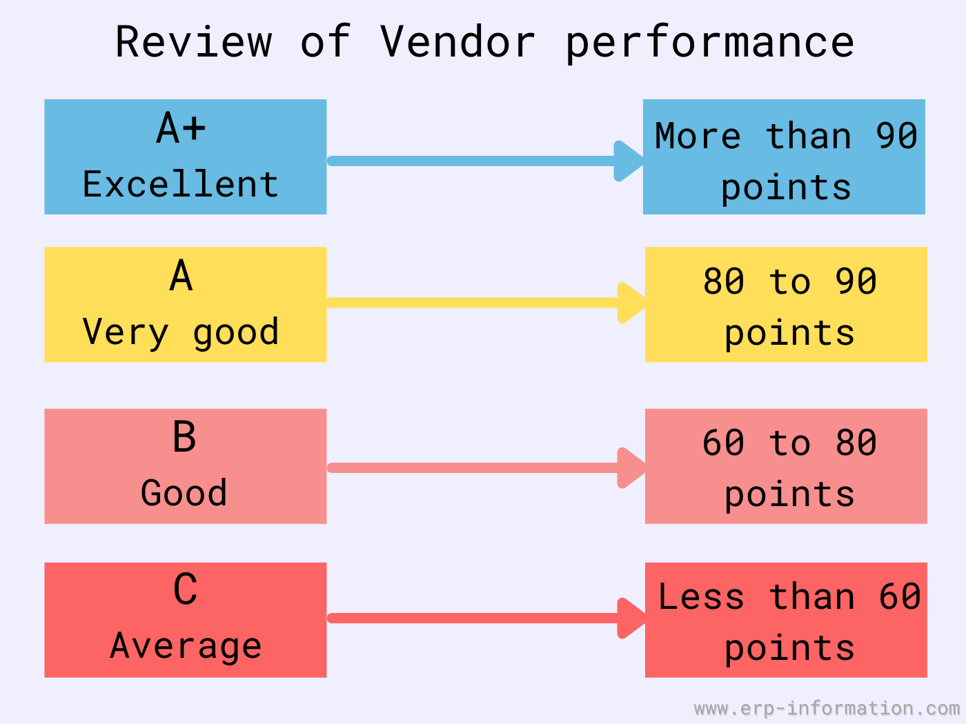 What is Vendor Rating? (Process, Techniques, Types & Formula)