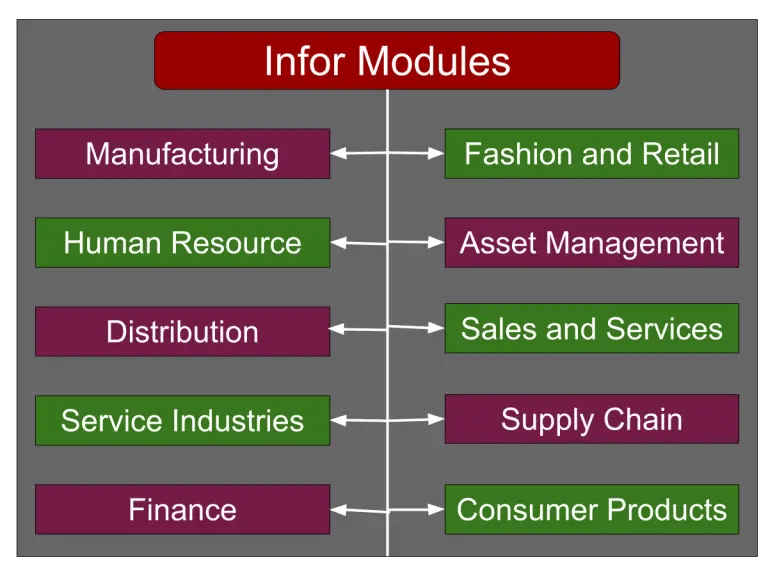 What is Infor ERP? (Modules, M3 Cloud ERP Review, and M3 Modules)