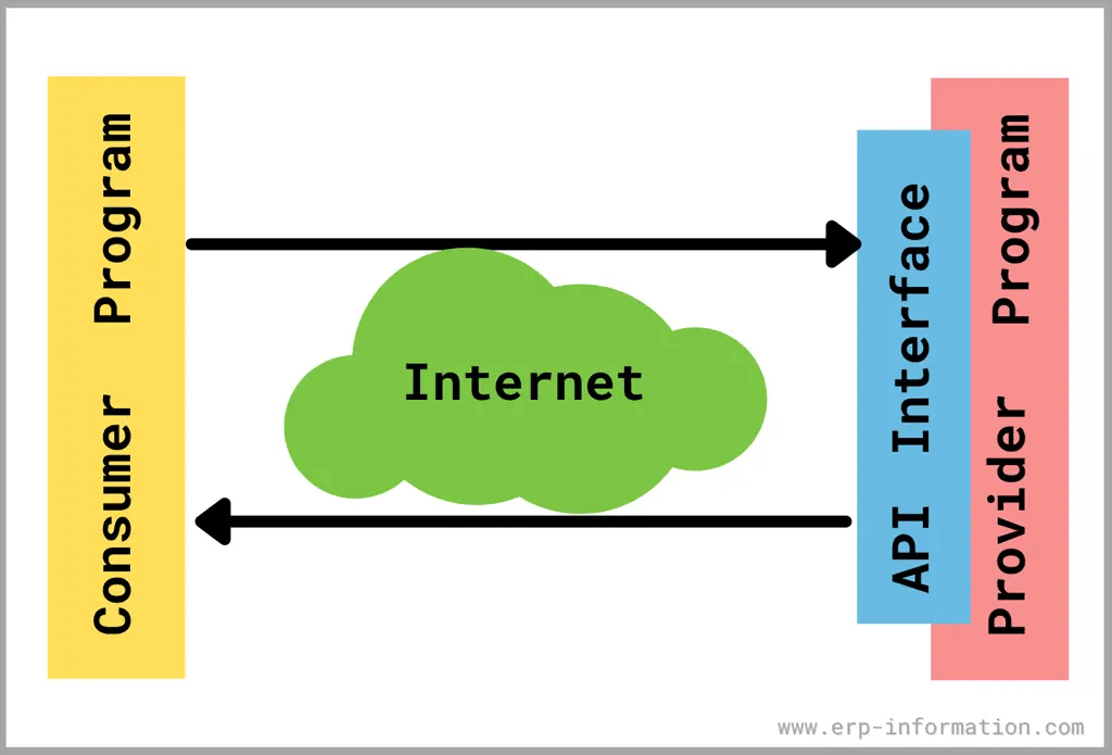 What is an API (Application Programming Interface)?