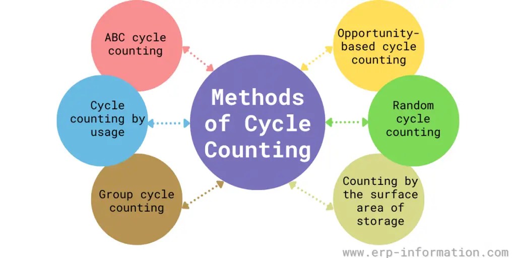 Cycle Counting in Inventory Management (Steps, Methods, and Best Practices)