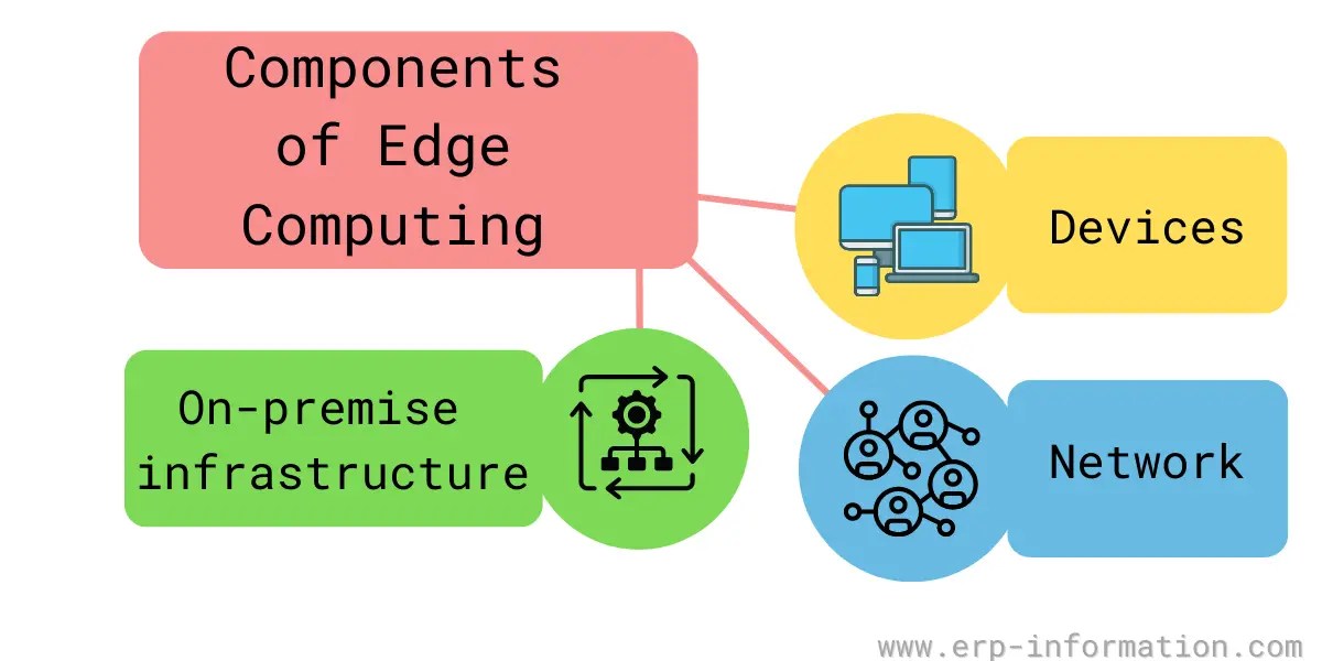 What is Edge Computing? Examples, Benefits, and Limitations)