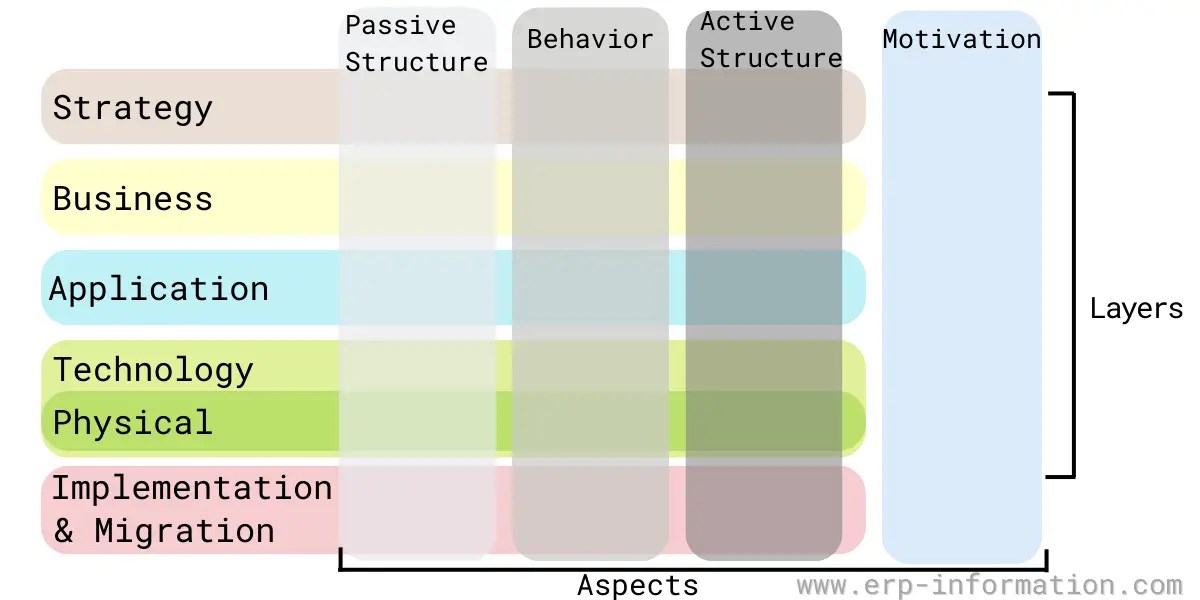 ArchiMate Diagram (Layers, Elements, and Relationships)