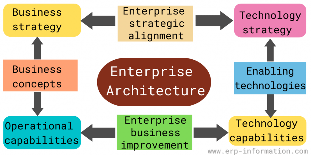 What is an Enterprise Architecture Framework? (Types, Methods, Benefits)