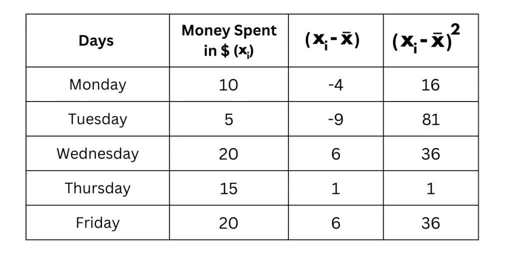 Standard Deviation (Formula, Example, and Calculation)