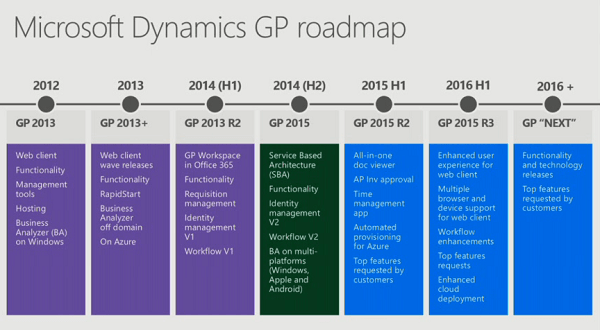 Dynamics GP Roadmap from Convergence 2015 ERP Software Blog