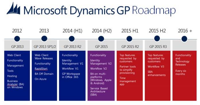 Project accounting cost management Dynamics GP