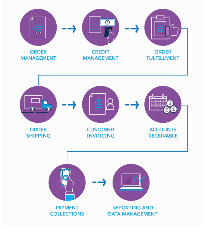 o2c ERP Software Blog