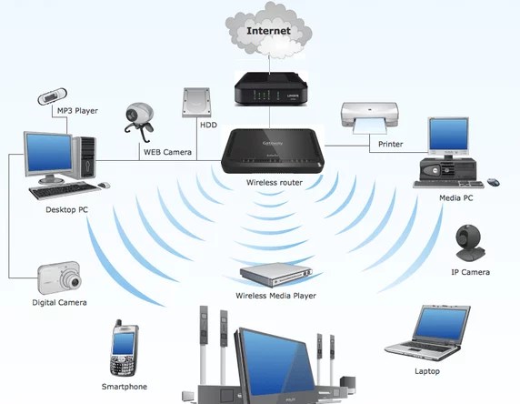 Wifi Network Setup & Networking Service Error Computer Repair