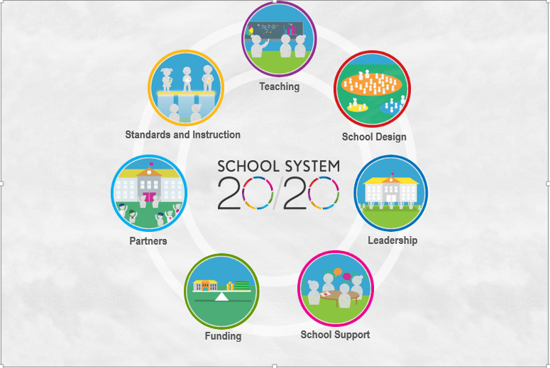 How School System 20/20 Became The Strategic System