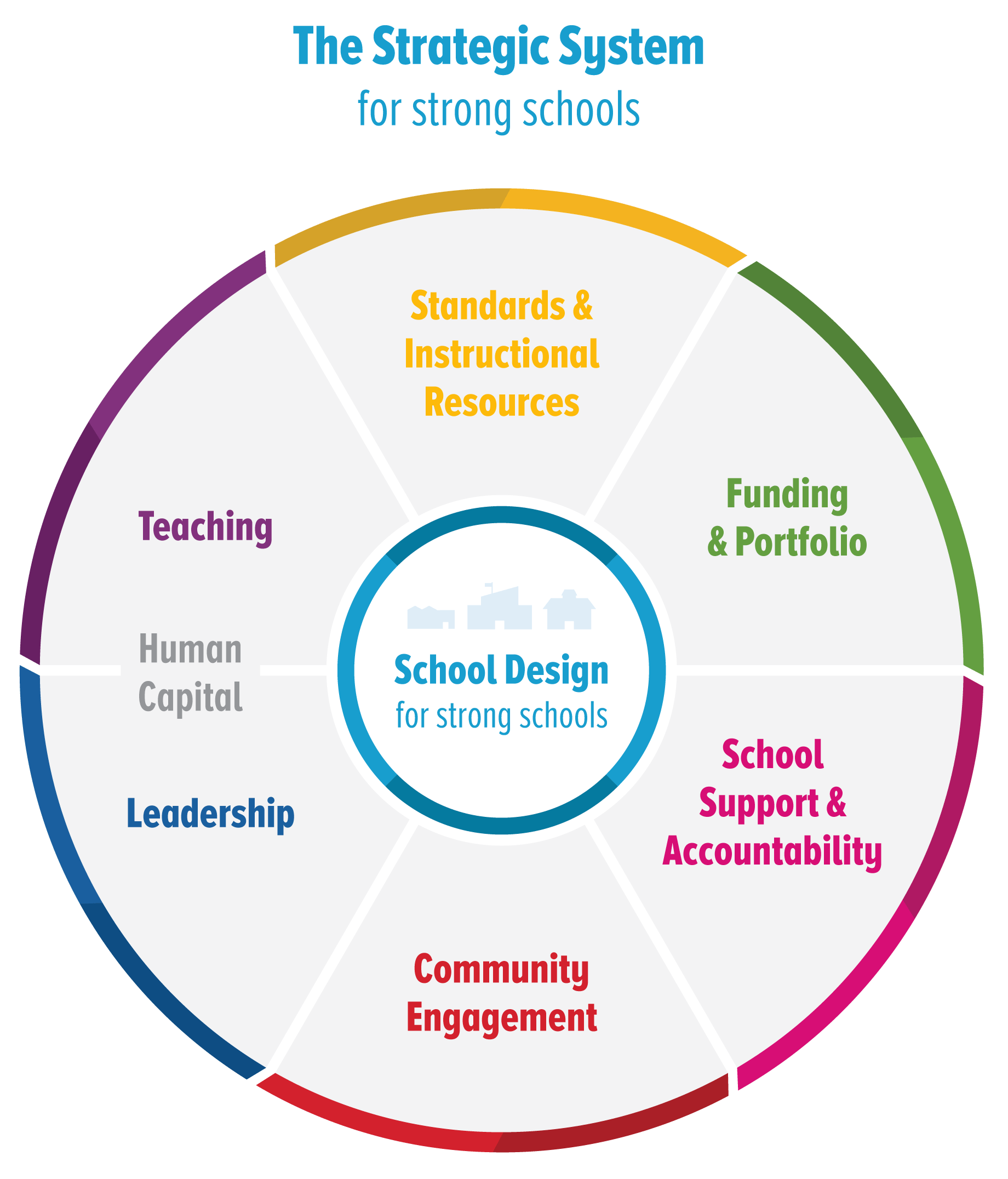How School System 20/20 Became The Strategic System